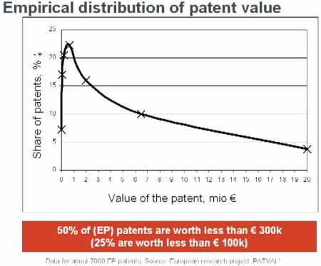Distribución del valor de una muestra de patentes EP